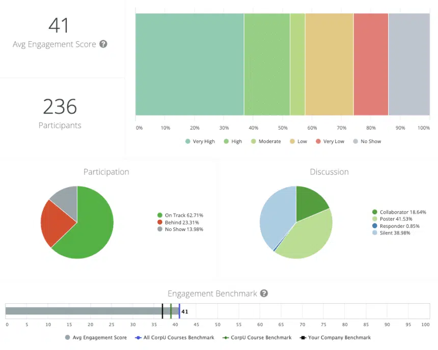 Cohort Learning Analytics