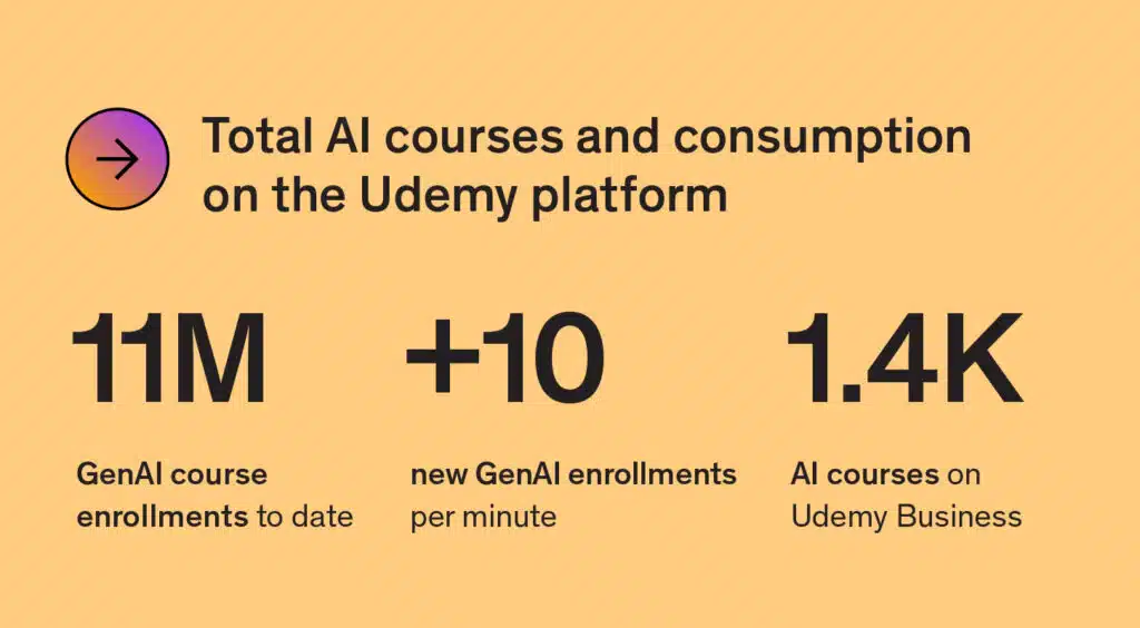11 million GenAI course enrollments to date on Udemy